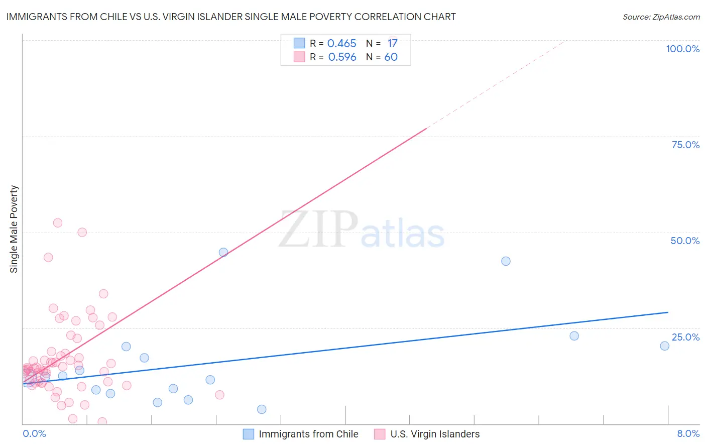 Immigrants from Chile vs U.S. Virgin Islander Single Male Poverty