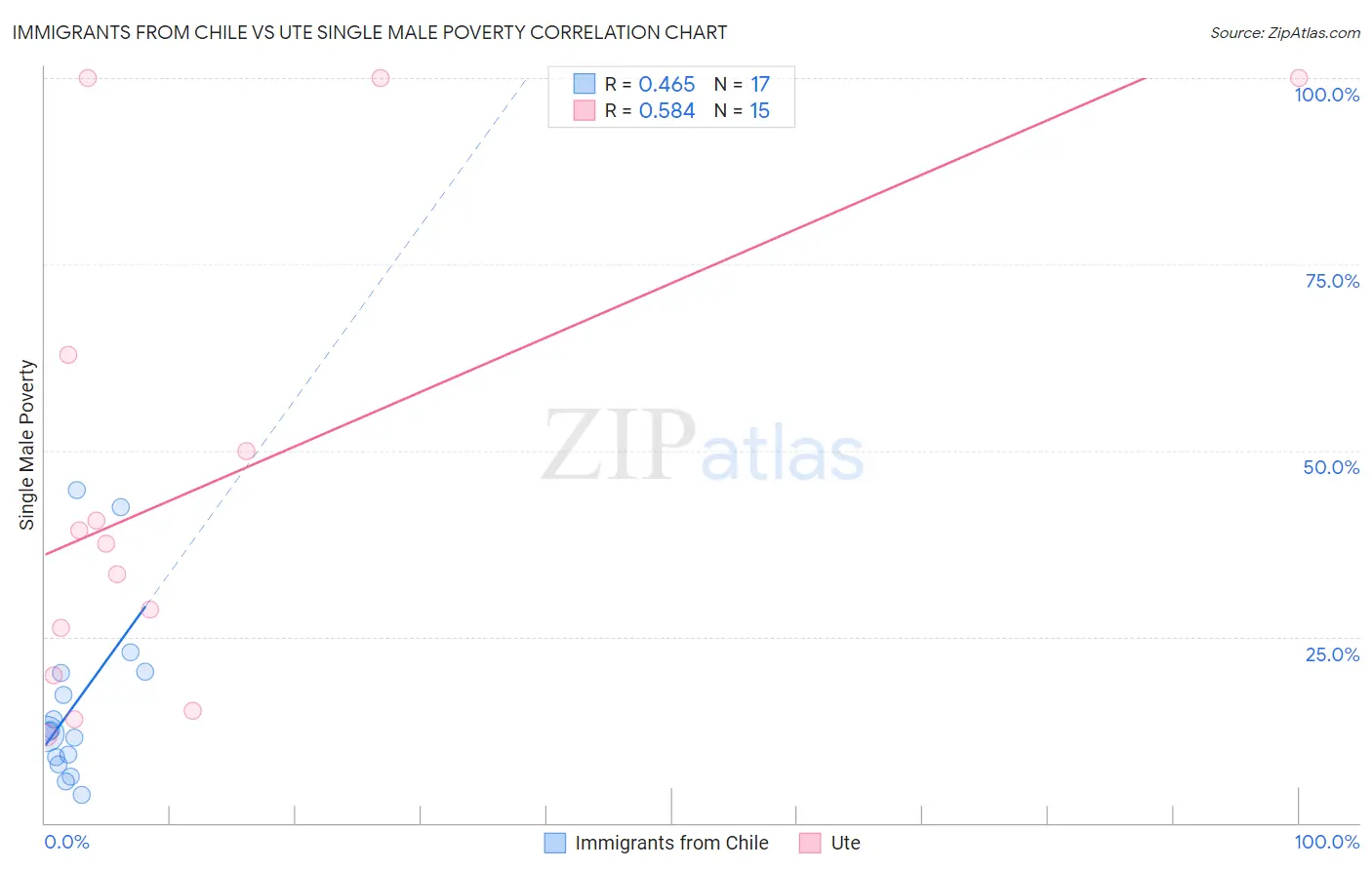 Immigrants from Chile vs Ute Single Male Poverty