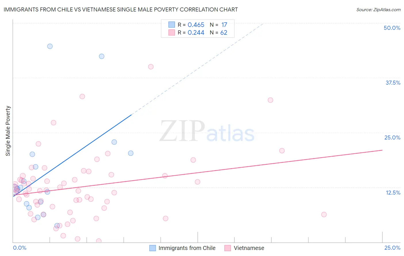 Immigrants from Chile vs Vietnamese Single Male Poverty