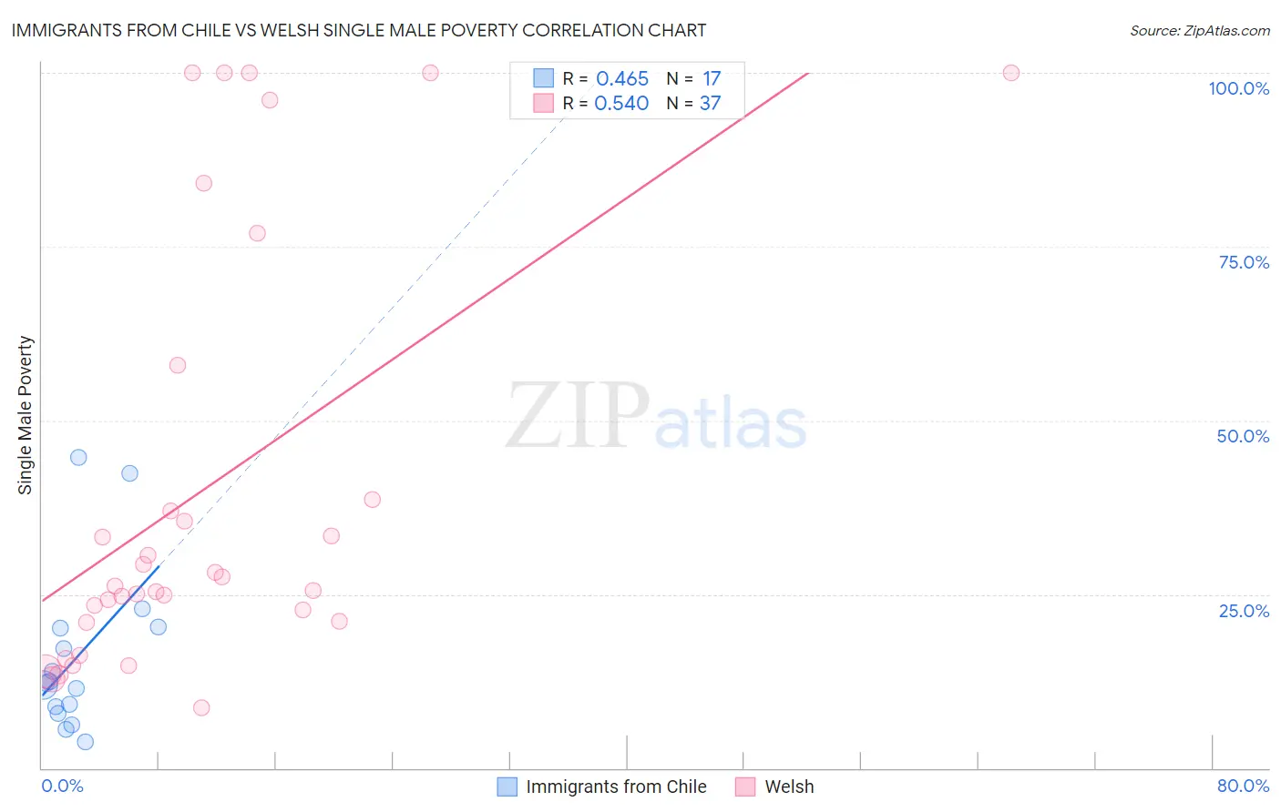 Immigrants from Chile vs Welsh Single Male Poverty