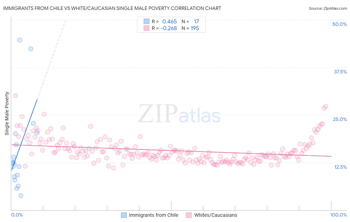 Immigrants from Chile vs White/Caucasian Single Male Poverty