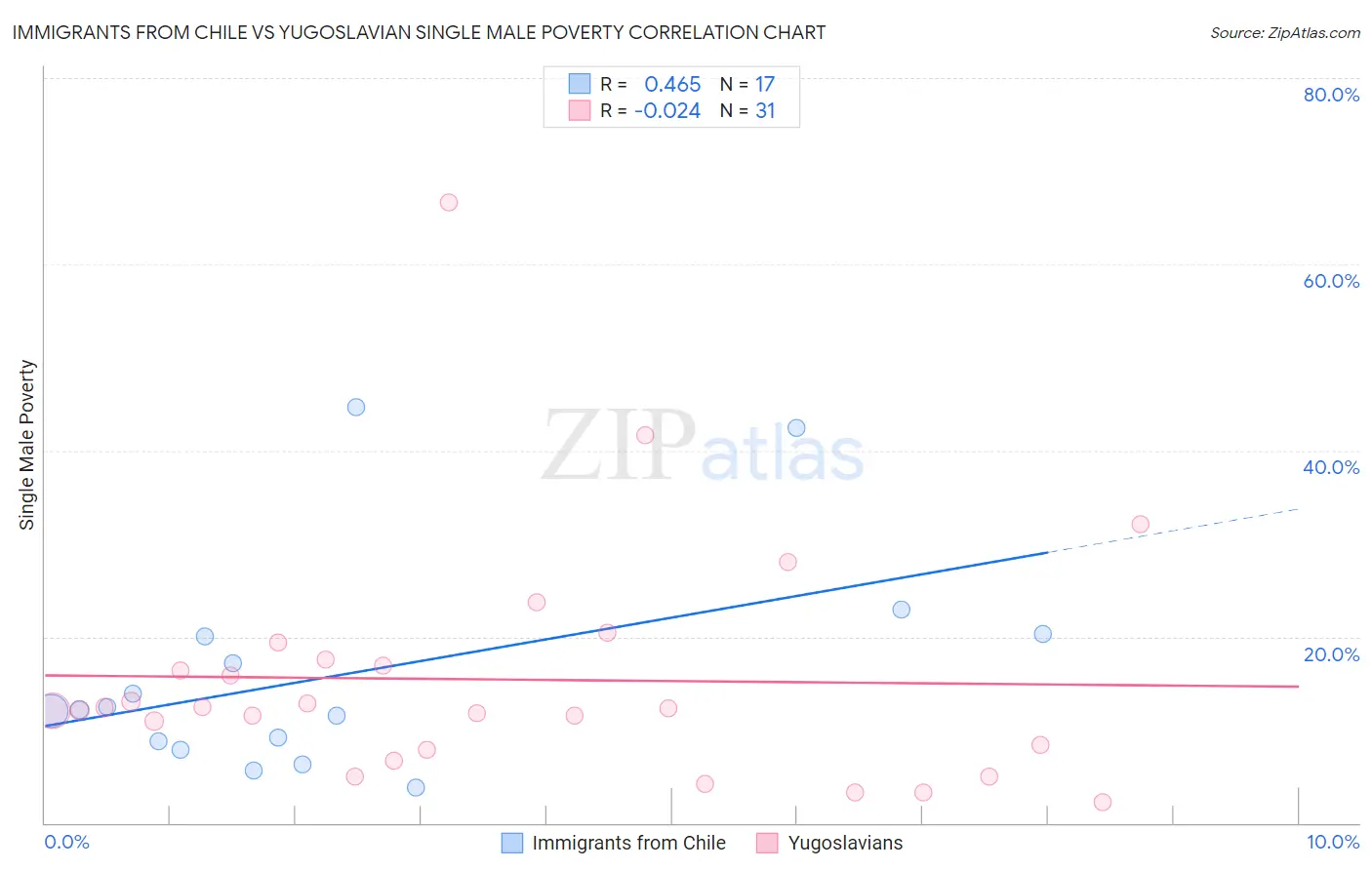 Immigrants from Chile vs Yugoslavian Single Male Poverty