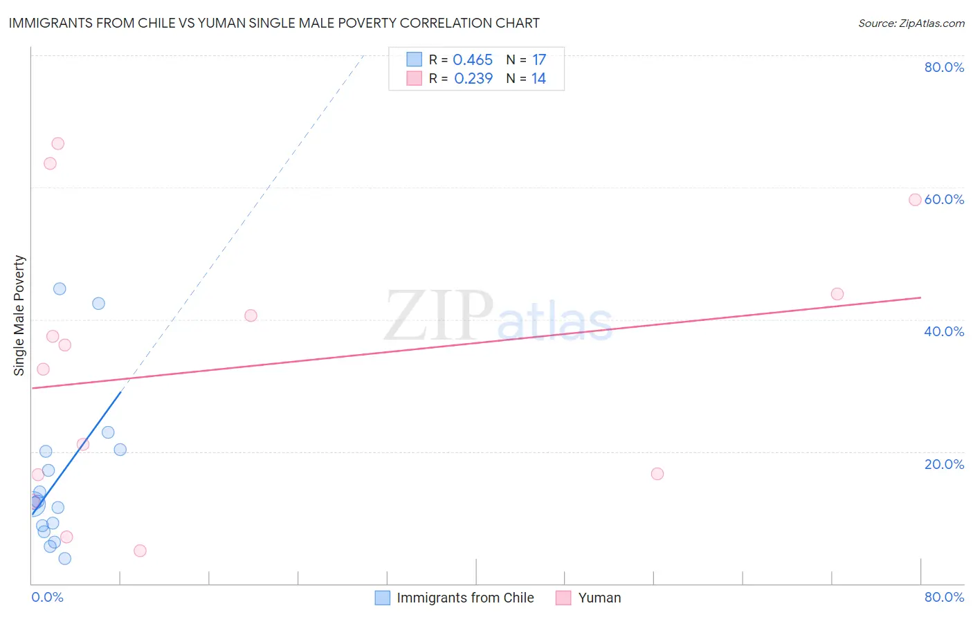 Immigrants from Chile vs Yuman Single Male Poverty