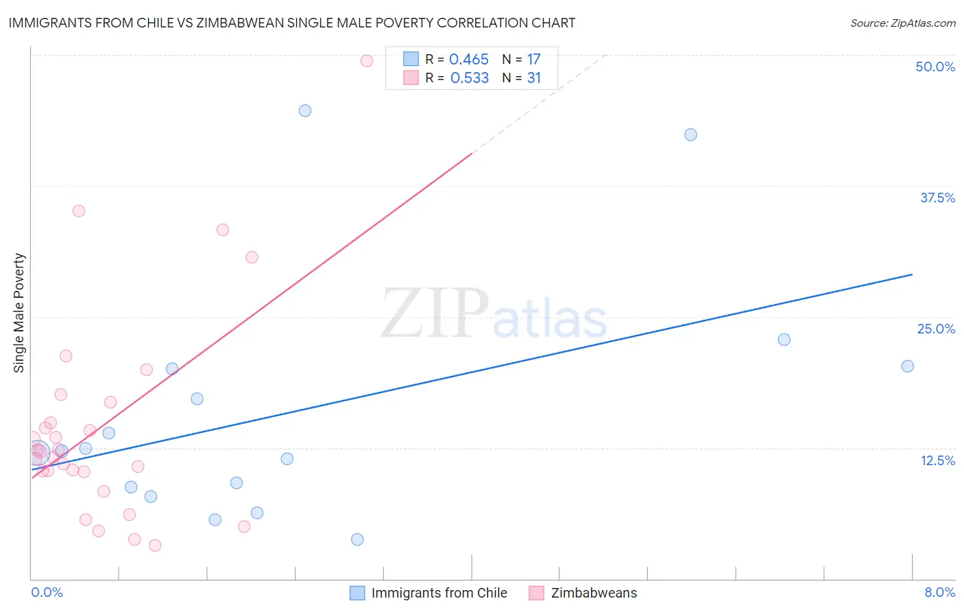 Immigrants from Chile vs Zimbabwean Single Male Poverty