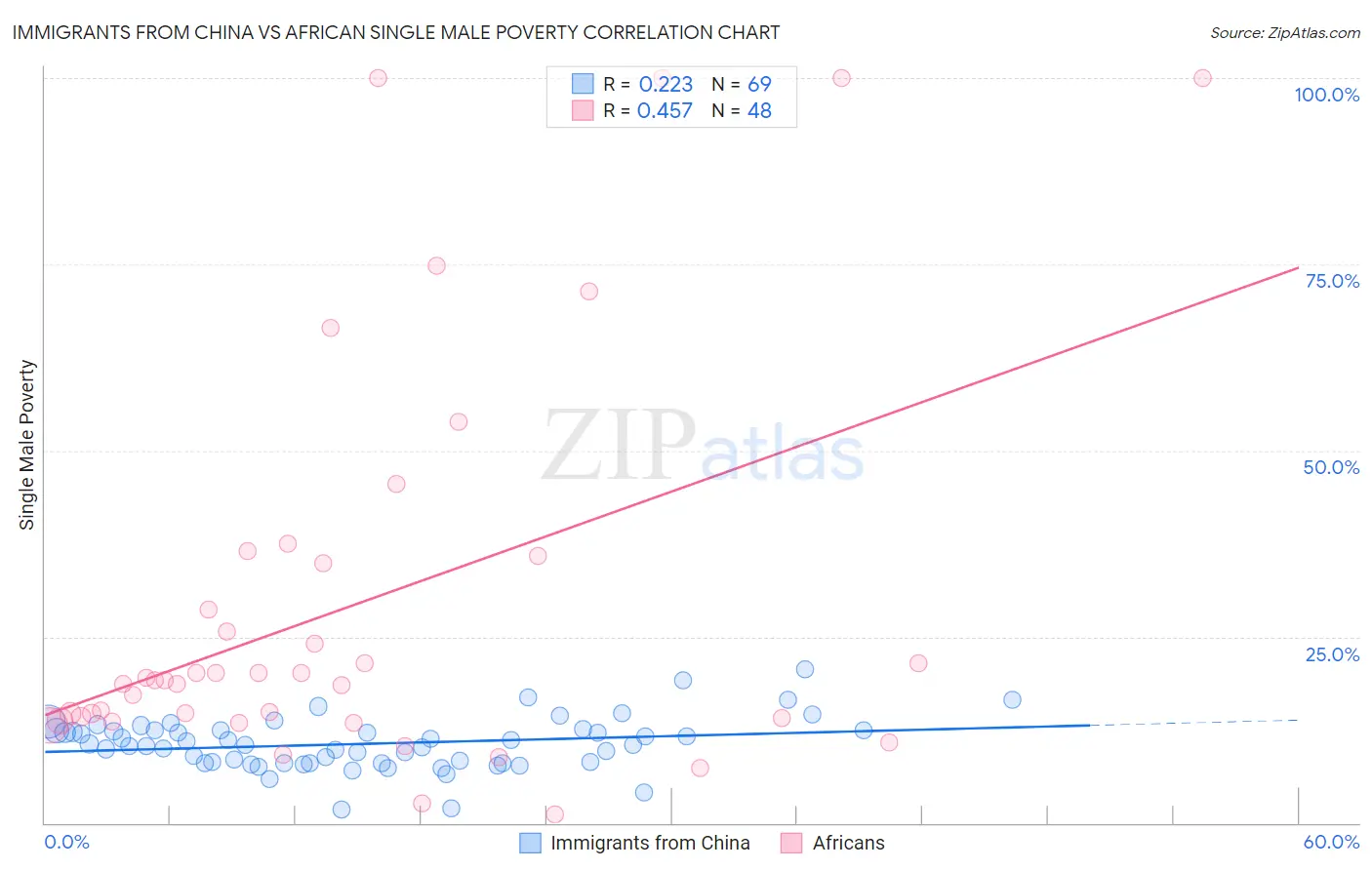 Immigrants from China vs African Single Male Poverty