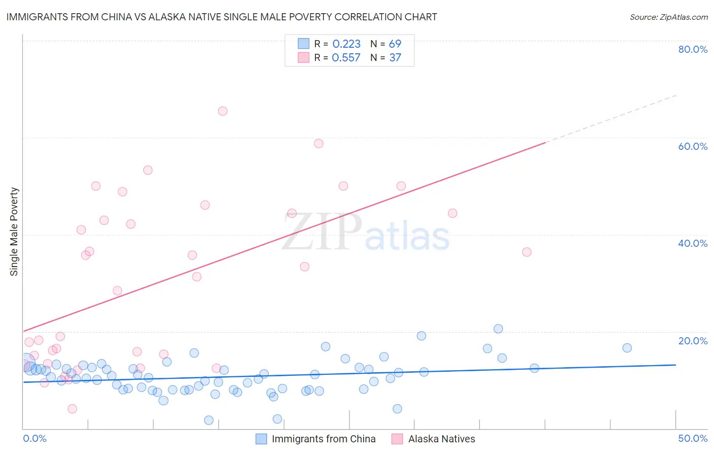Immigrants from China vs Alaska Native Single Male Poverty