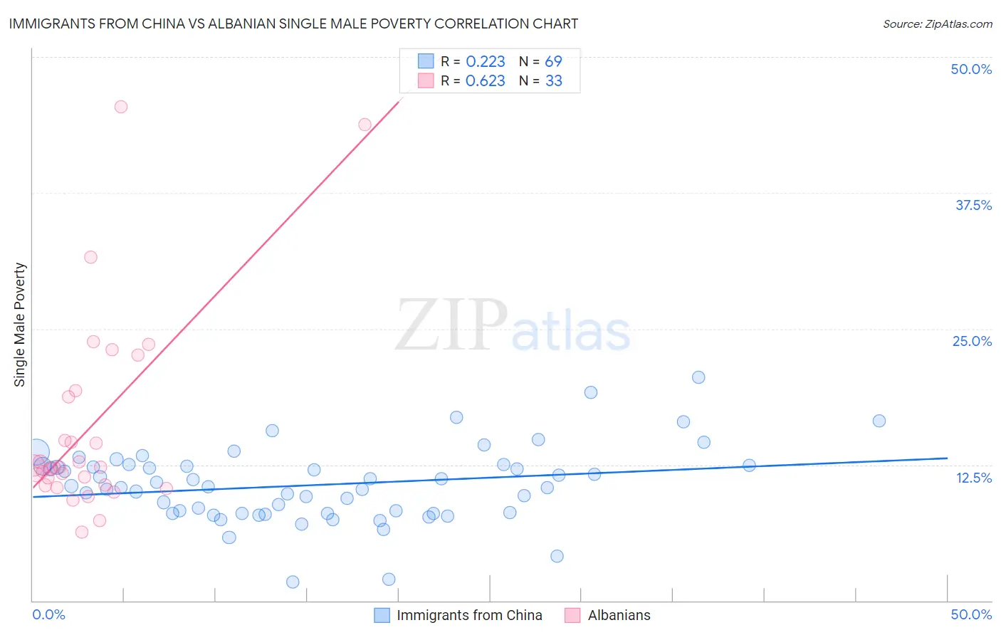 Immigrants from China vs Albanian Single Male Poverty