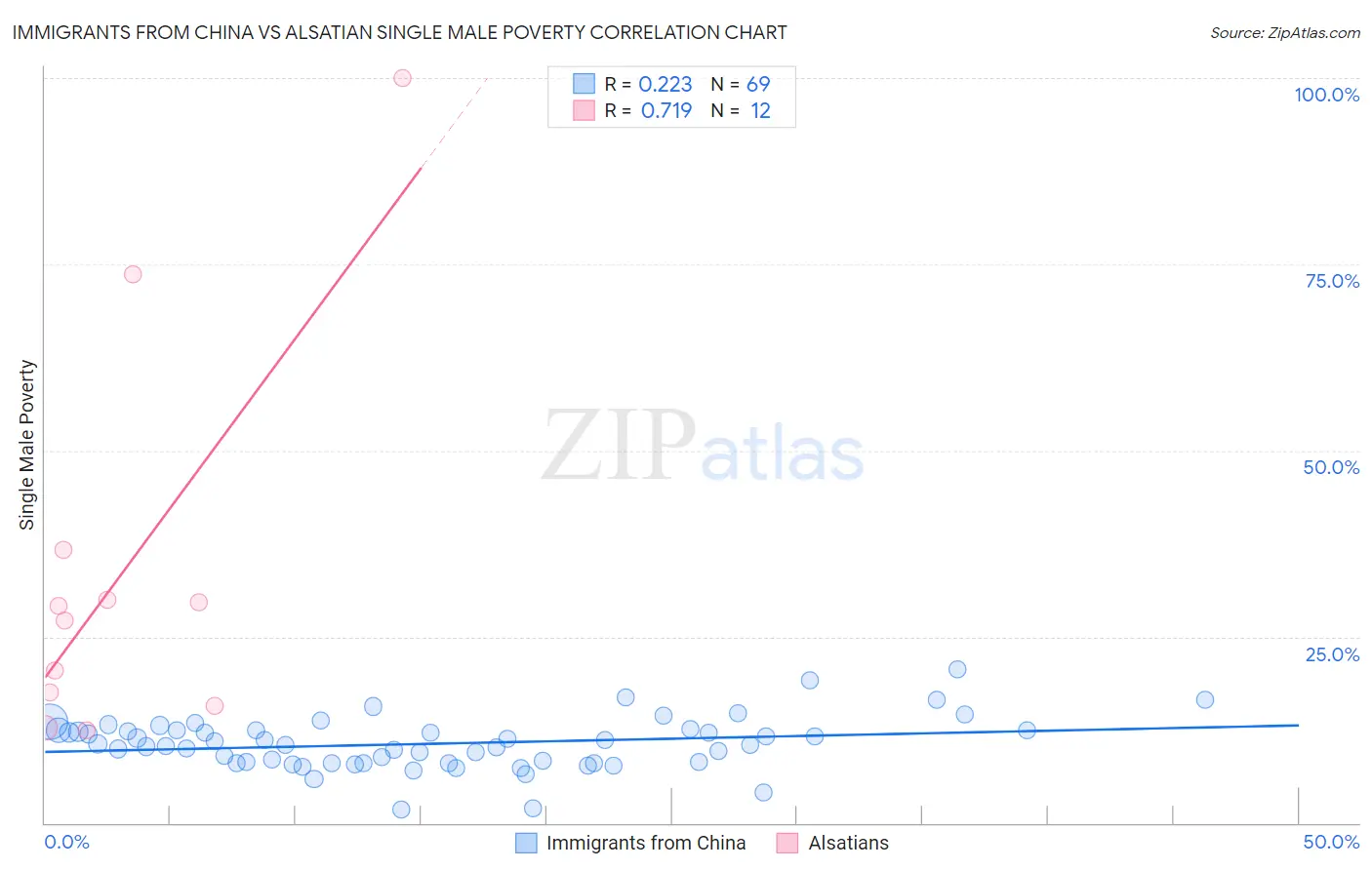 Immigrants from China vs Alsatian Single Male Poverty