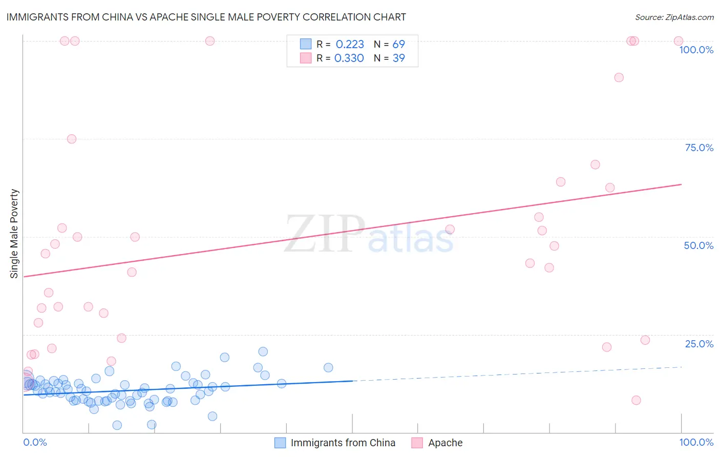 Immigrants from China vs Apache Single Male Poverty