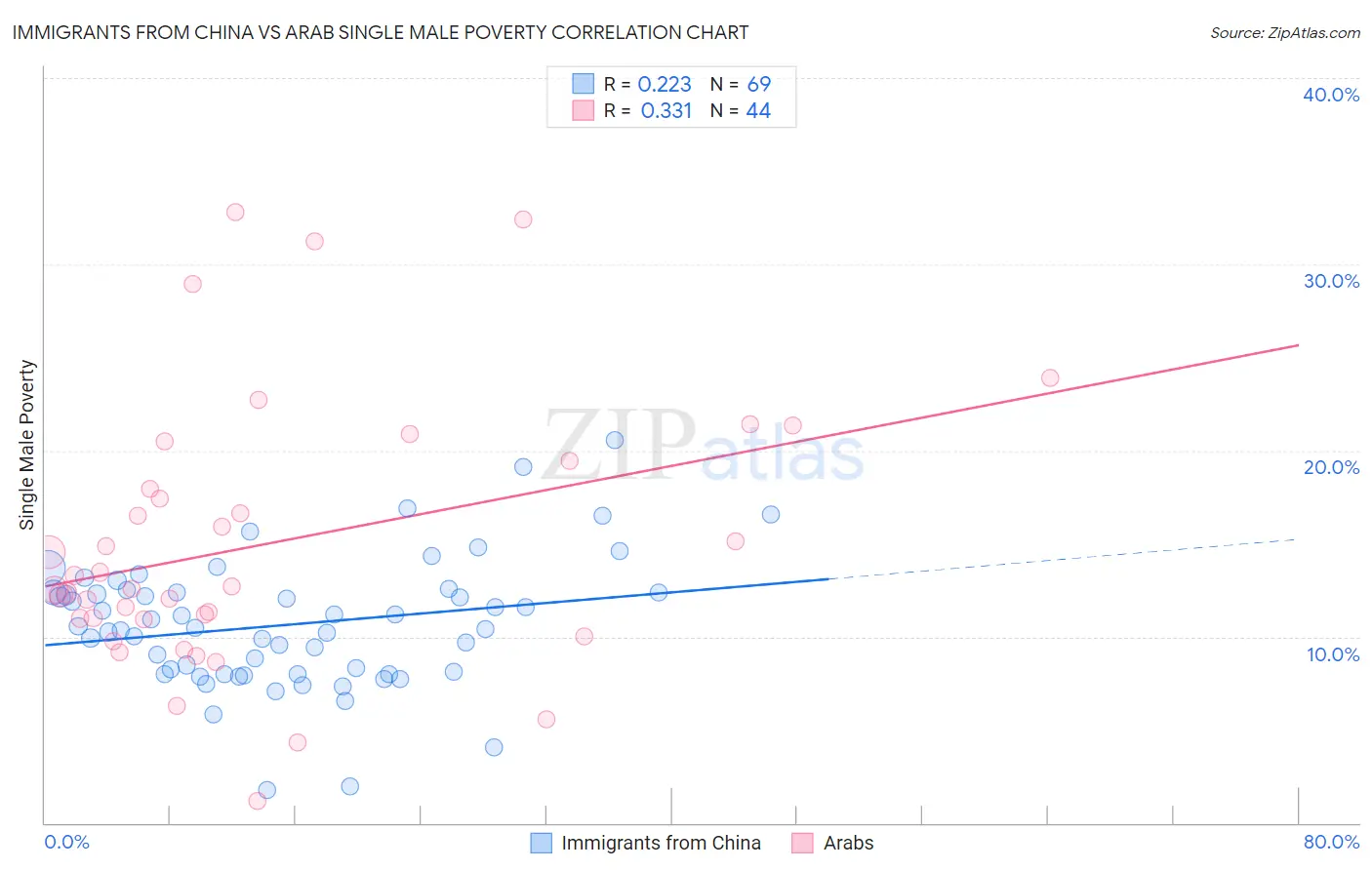 Immigrants from China vs Arab Single Male Poverty