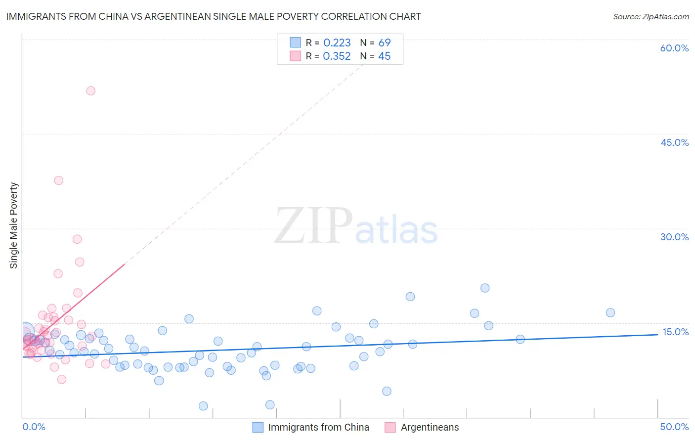 Immigrants from China vs Argentinean Single Male Poverty