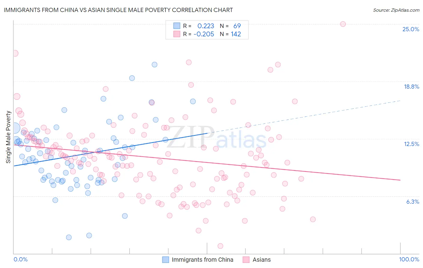 Immigrants from China vs Asian Single Male Poverty