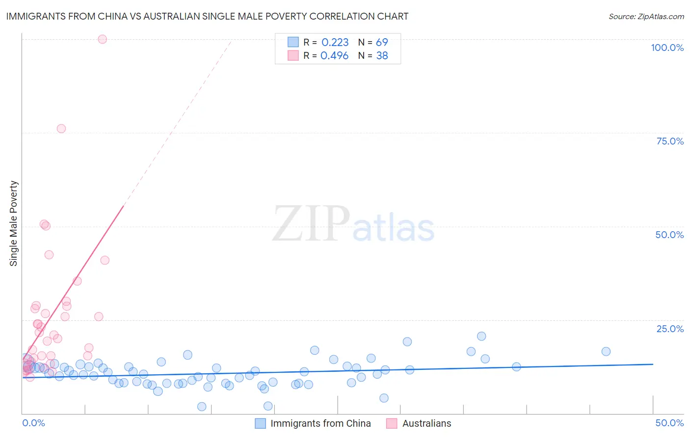 Immigrants from China vs Australian Single Male Poverty