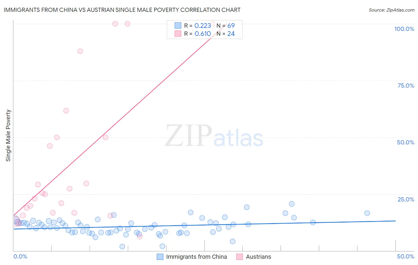 Immigrants from China vs Austrian Single Male Poverty