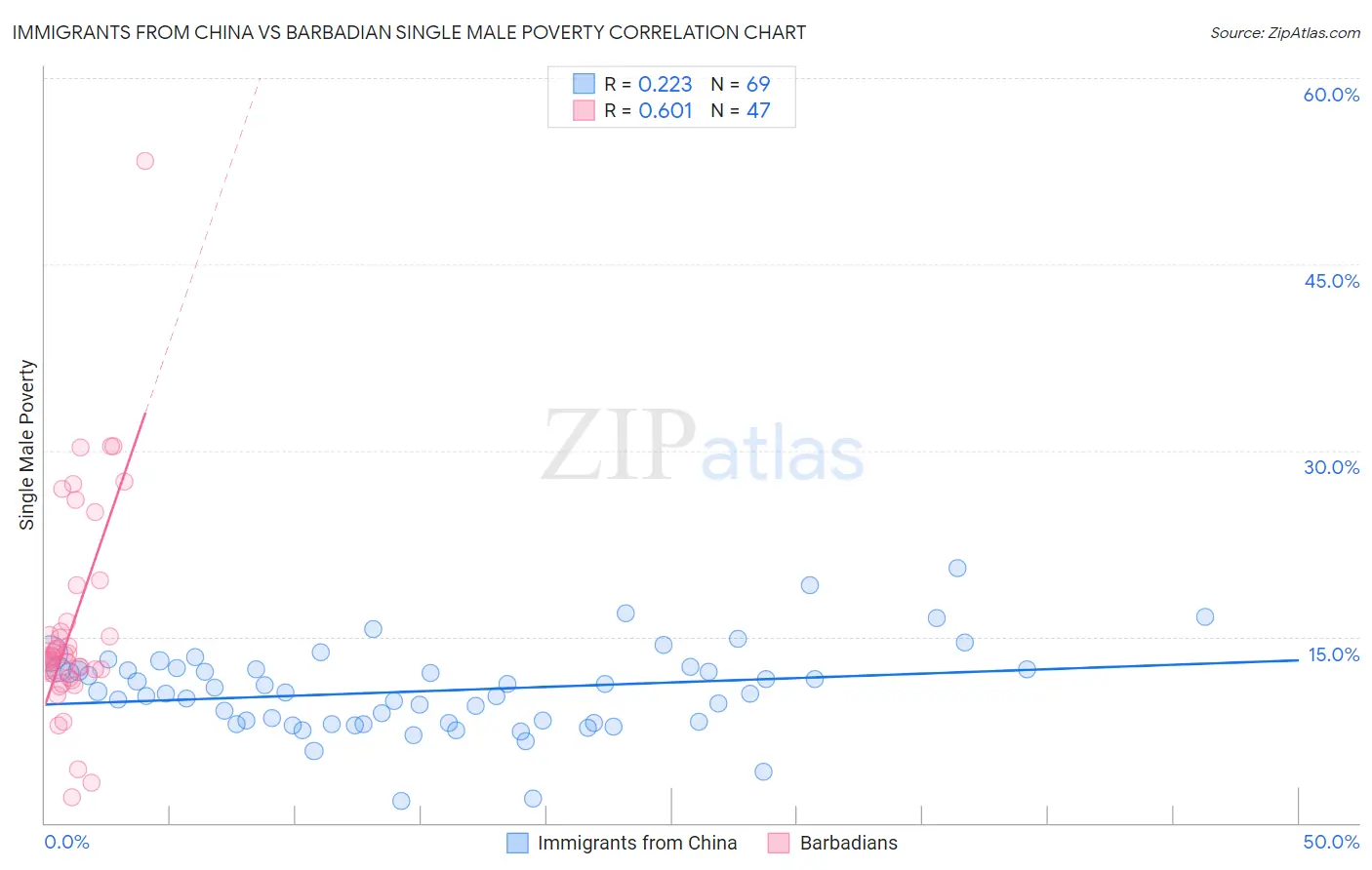 Immigrants from China vs Barbadian Single Male Poverty