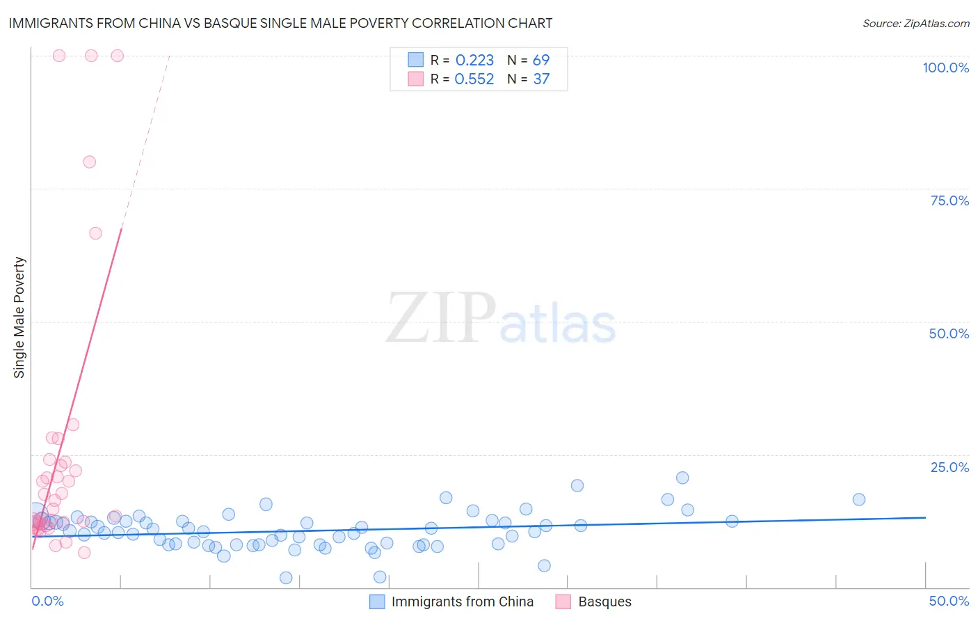 Immigrants from China vs Basque Single Male Poverty