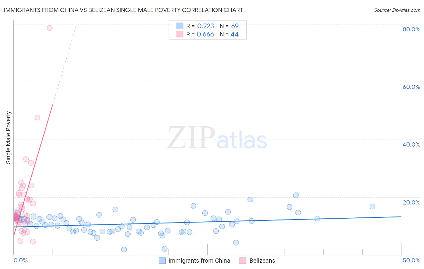 Immigrants from China vs Belizean Single Male Poverty