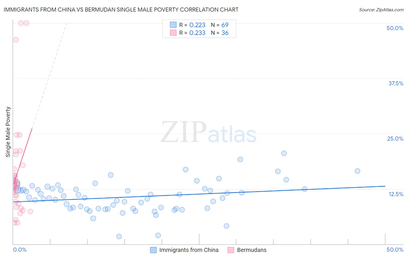 Immigrants from China vs Bermudan Single Male Poverty