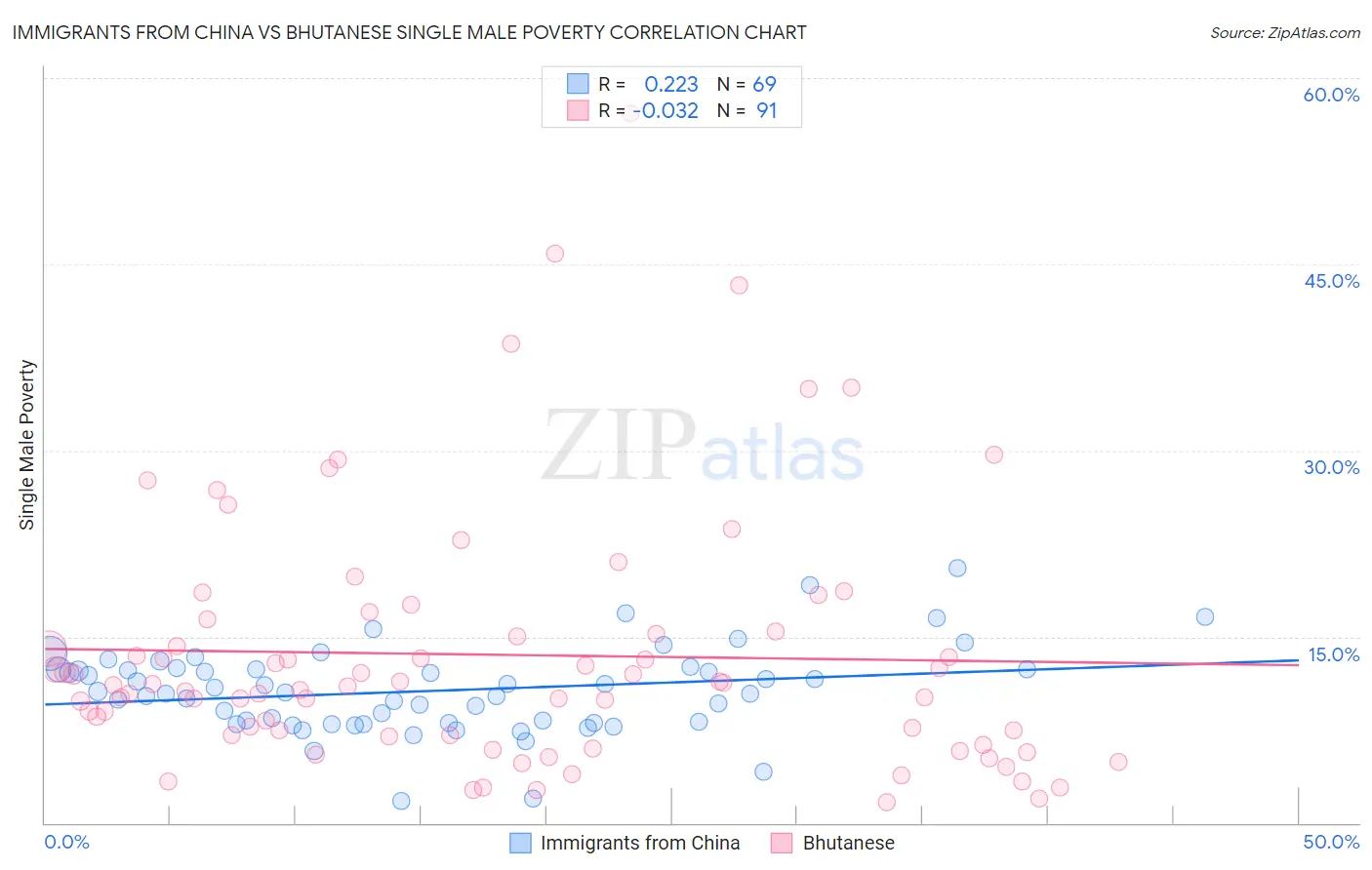 Immigrants from China vs Bhutanese Single Male Poverty