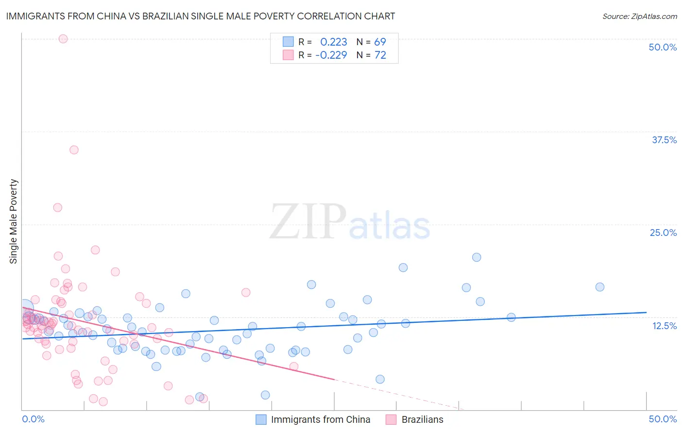 Immigrants from China vs Brazilian Single Male Poverty