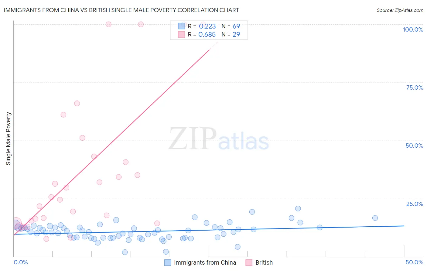 Immigrants from China vs British Single Male Poverty