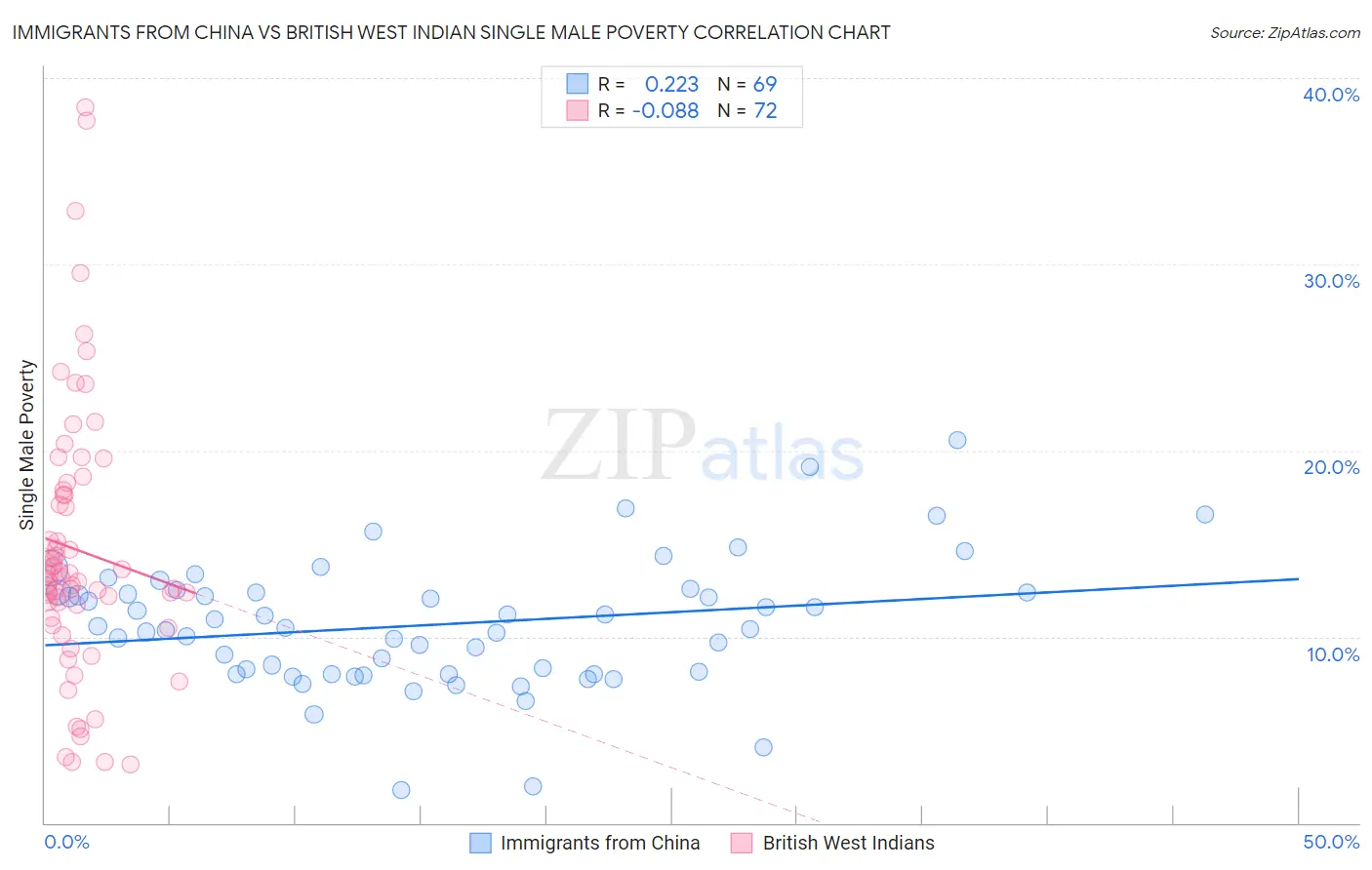 Immigrants from China vs British West Indian Single Male Poverty
