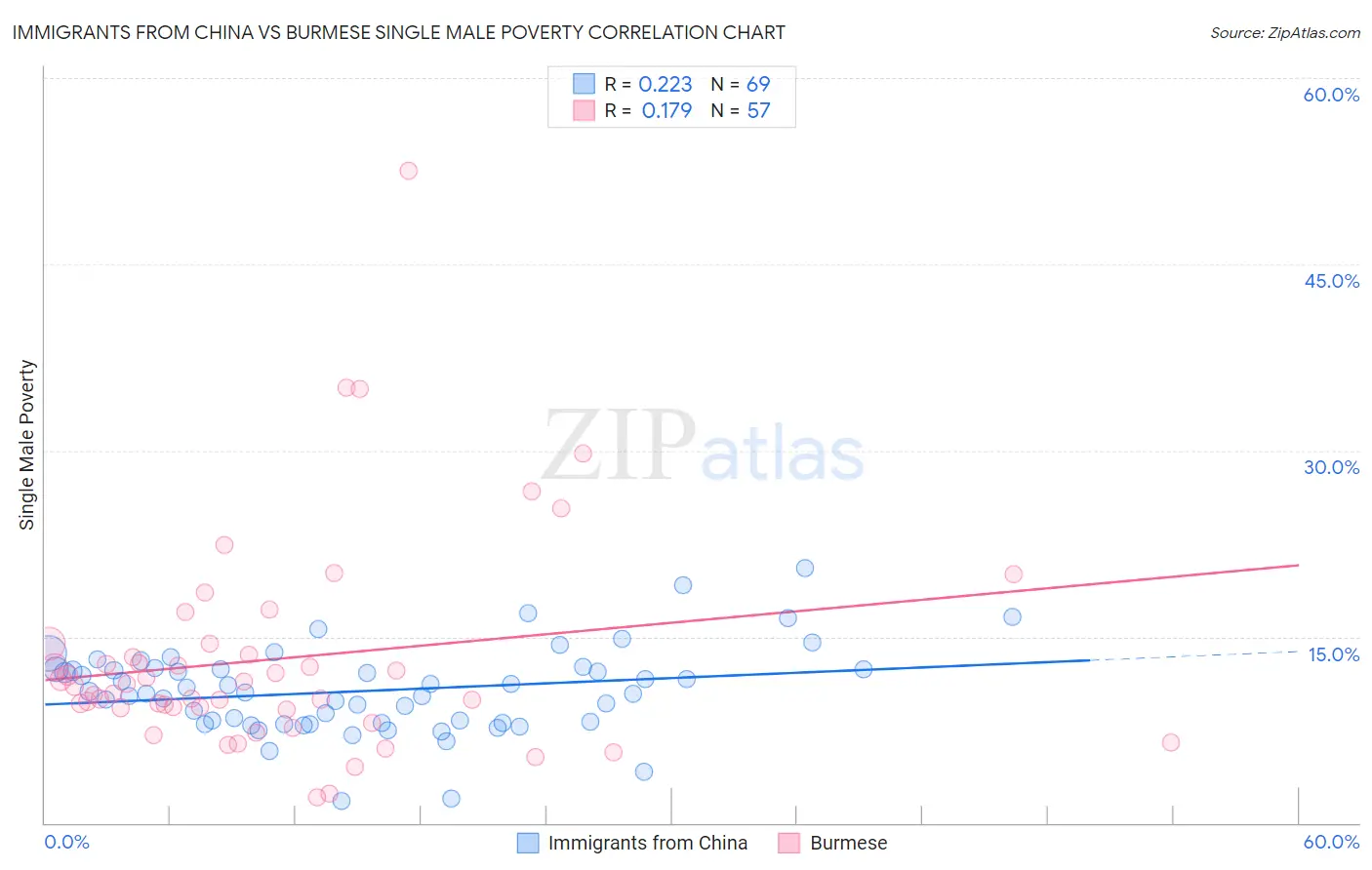 Immigrants from China vs Burmese Single Male Poverty