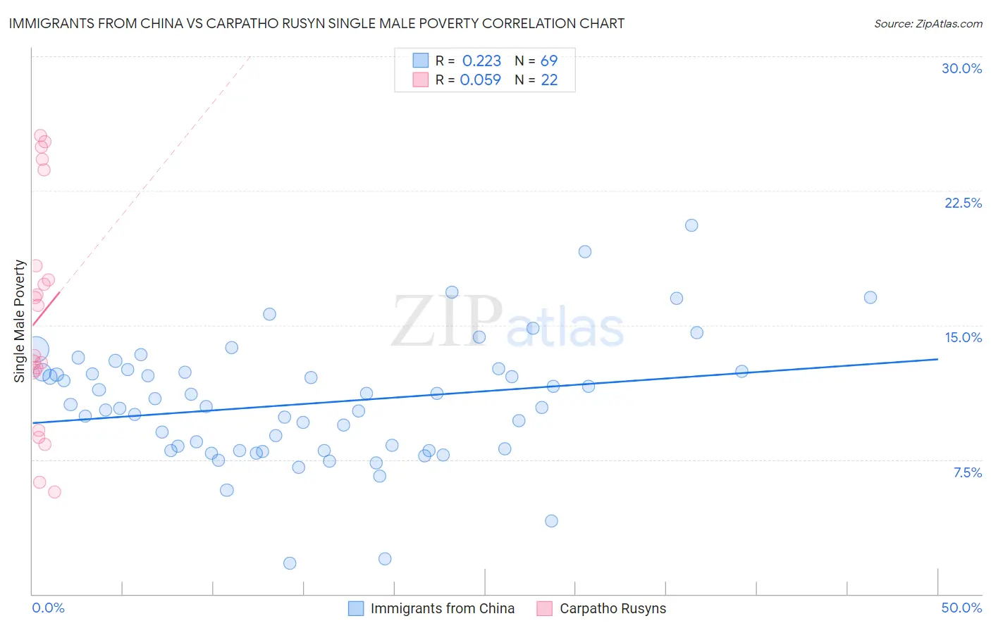 Immigrants from China vs Carpatho Rusyn Single Male Poverty