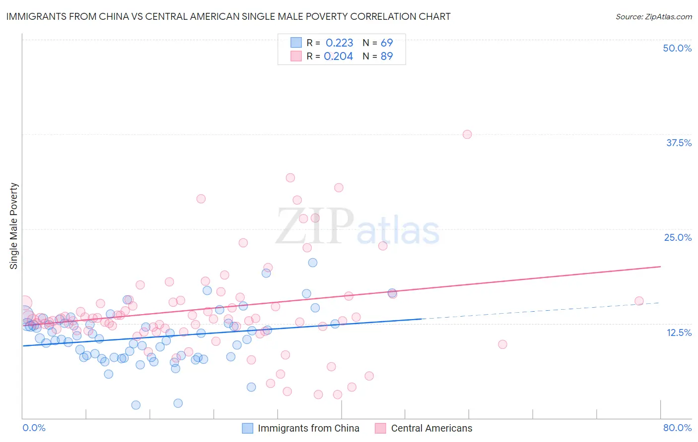 Immigrants from China vs Central American Single Male Poverty