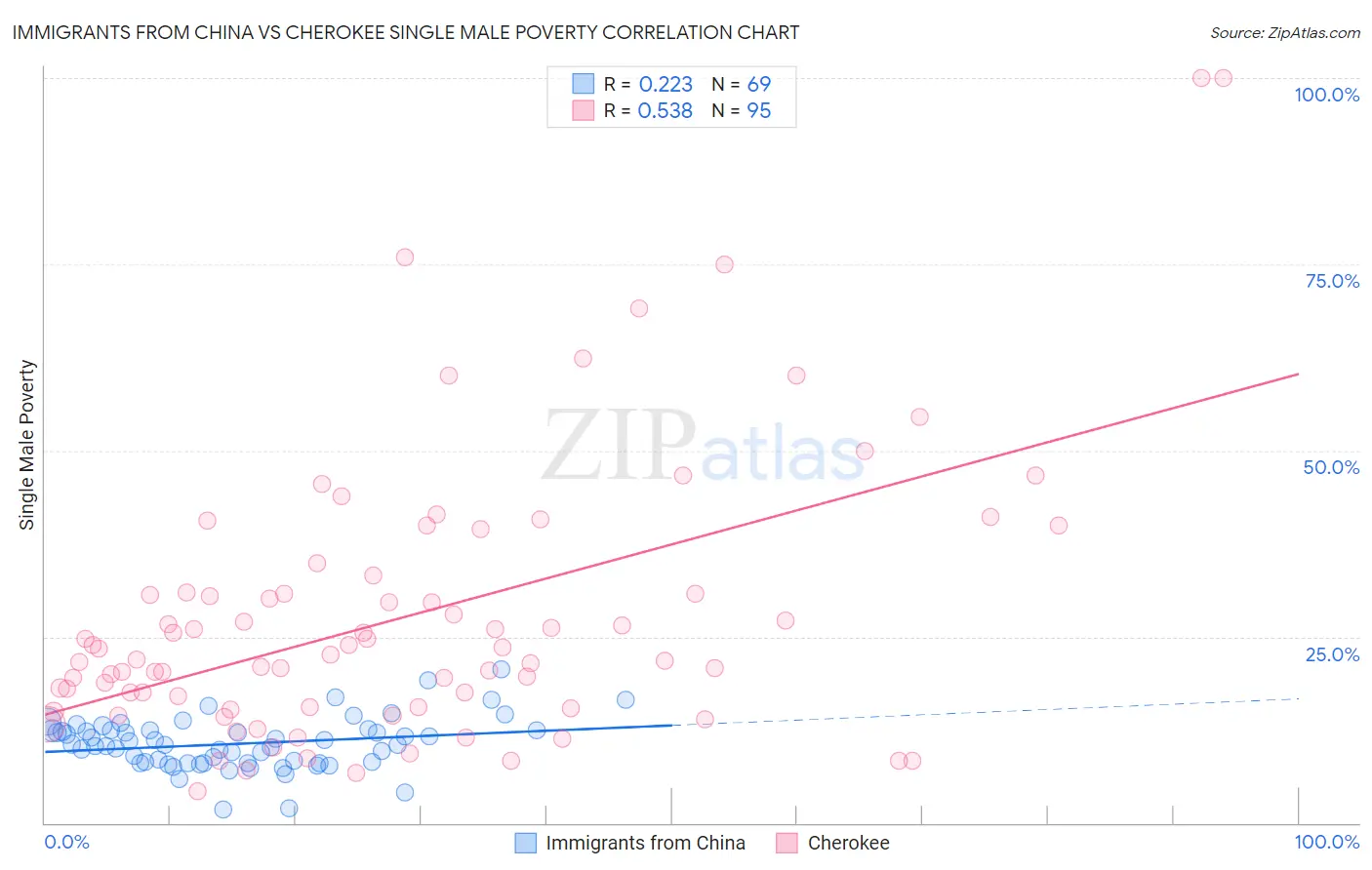 Immigrants from China vs Cherokee Single Male Poverty