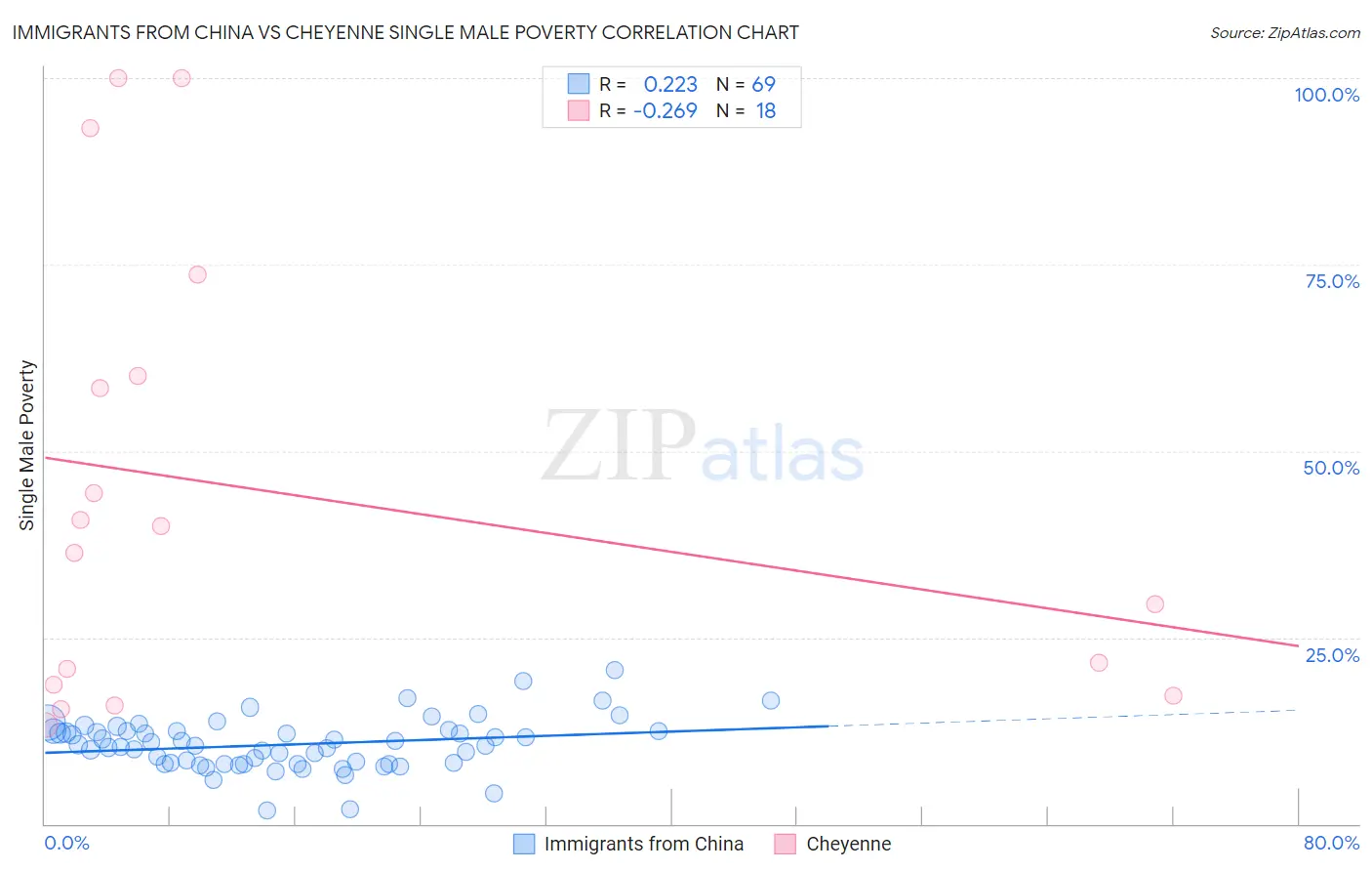 Immigrants from China vs Cheyenne Single Male Poverty