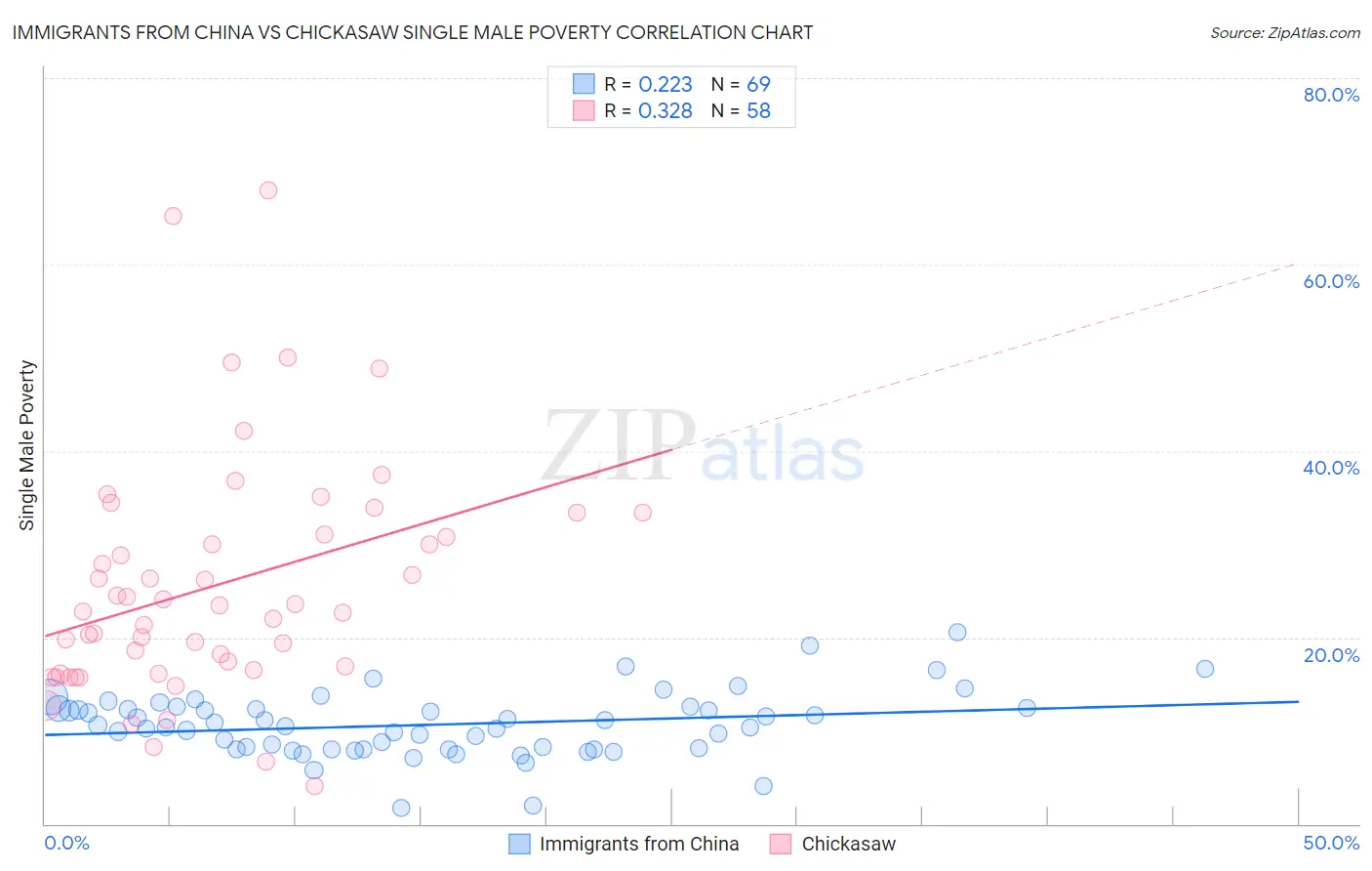 Immigrants from China vs Chickasaw Single Male Poverty