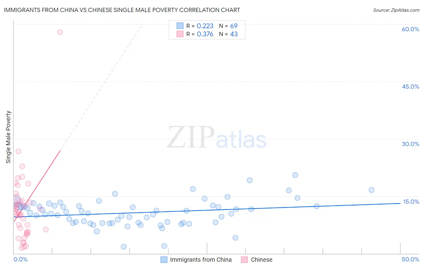 Immigrants from China vs Chinese Single Male Poverty