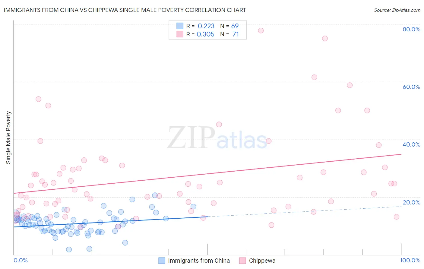 Immigrants from China vs Chippewa Single Male Poverty