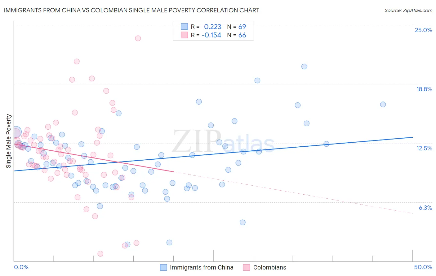 Immigrants from China vs Colombian Single Male Poverty