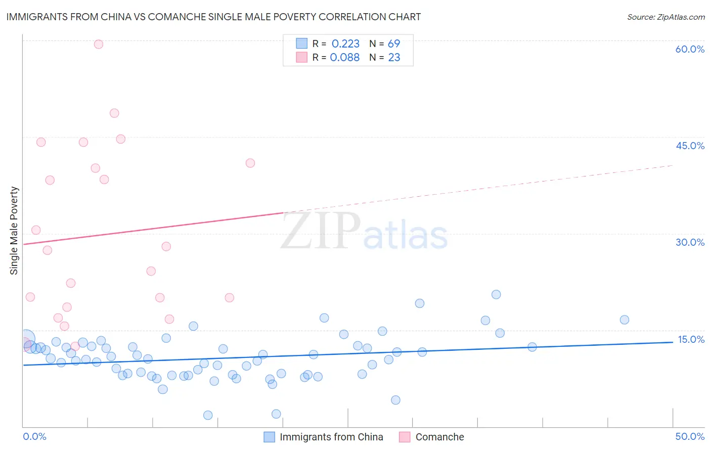 Immigrants from China vs Comanche Single Male Poverty