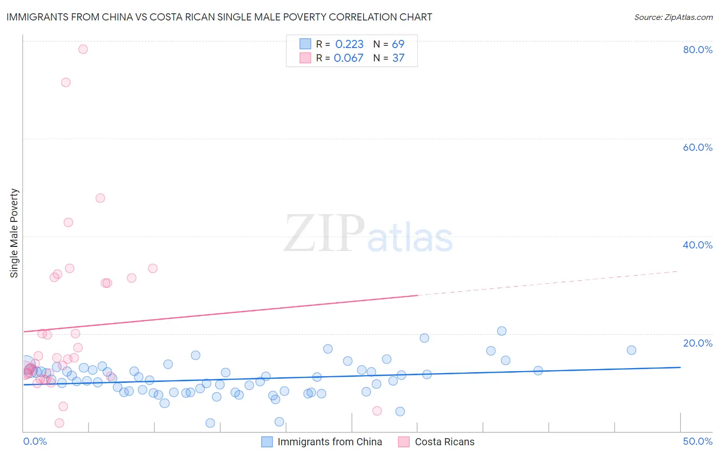 Immigrants from China vs Costa Rican Single Male Poverty