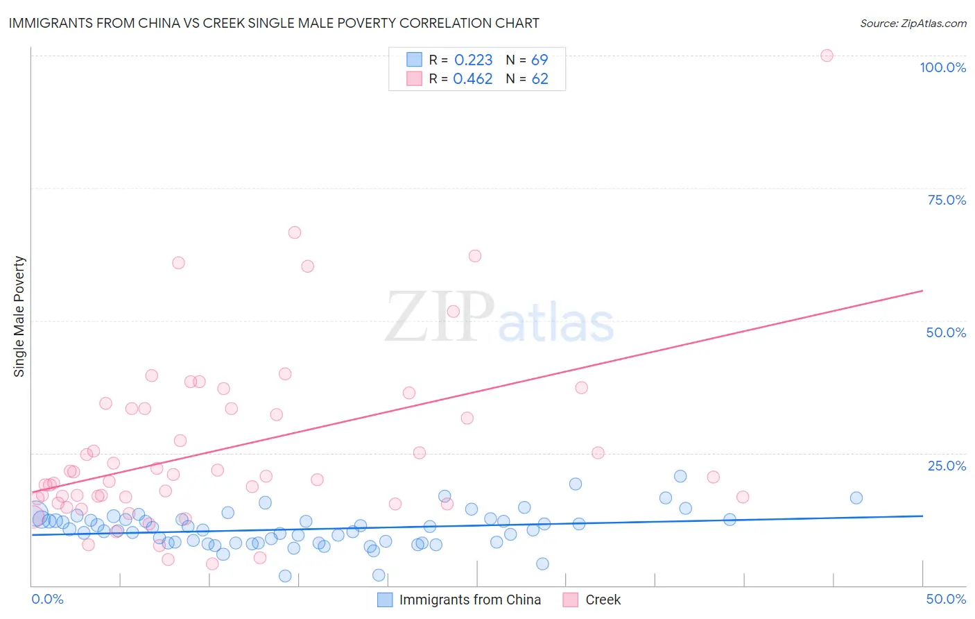 Immigrants from China vs Creek Single Male Poverty