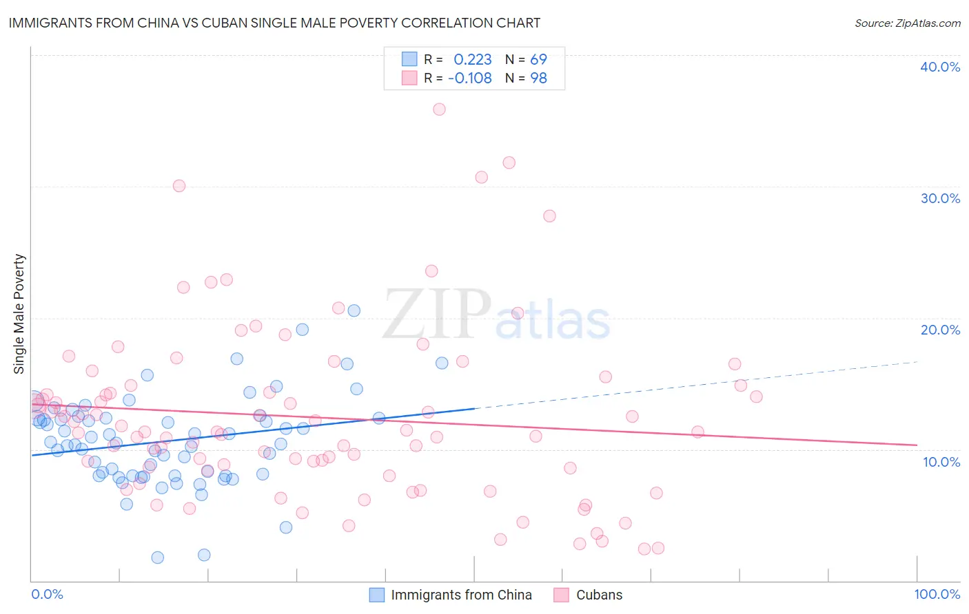 Immigrants from China vs Cuban Single Male Poverty