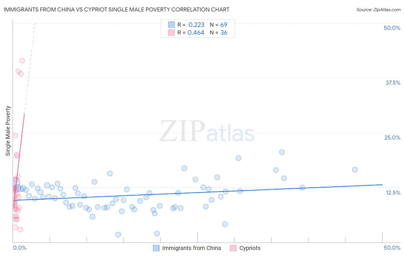 Immigrants from China vs Cypriot Single Male Poverty