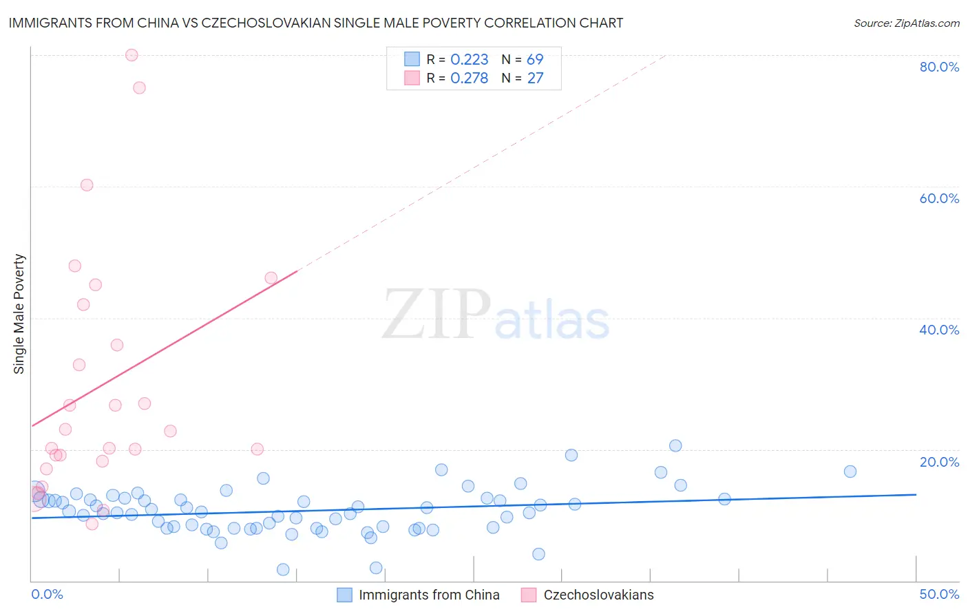 Immigrants from China vs Czechoslovakian Single Male Poverty