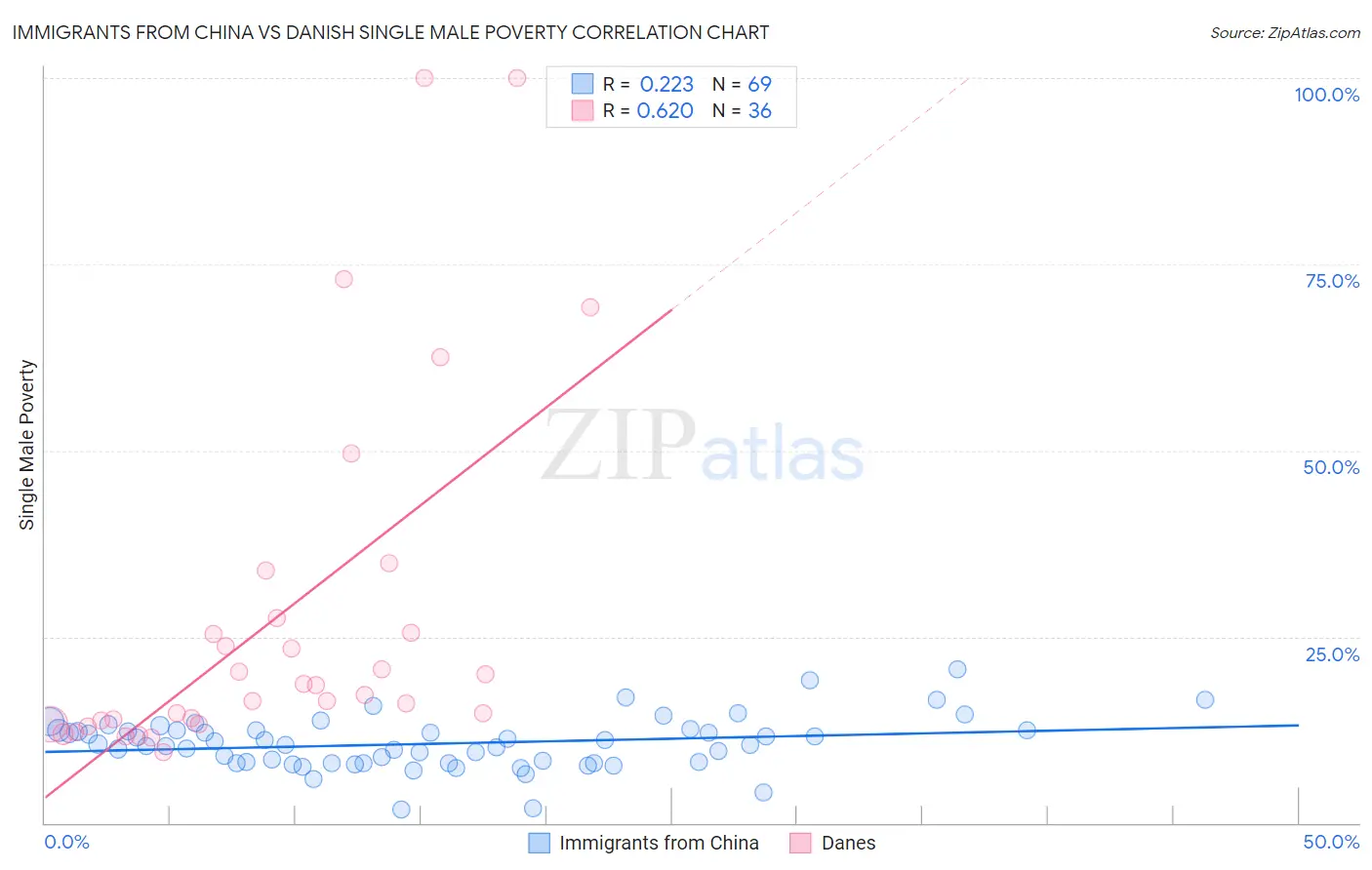 Immigrants from China vs Danish Single Male Poverty