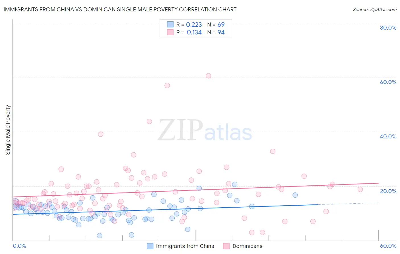 Immigrants from China vs Dominican Single Male Poverty