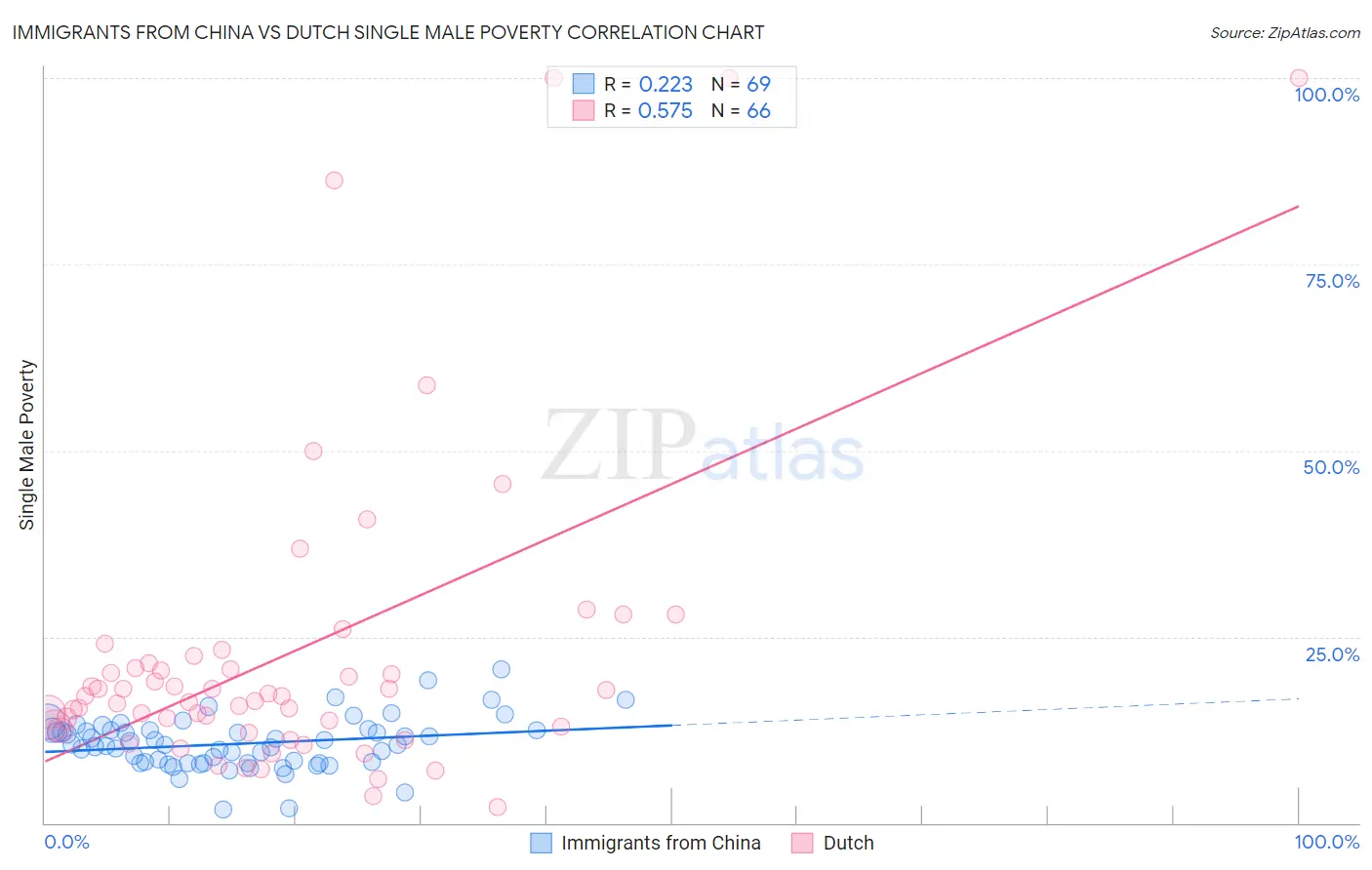 Immigrants from China vs Dutch Single Male Poverty