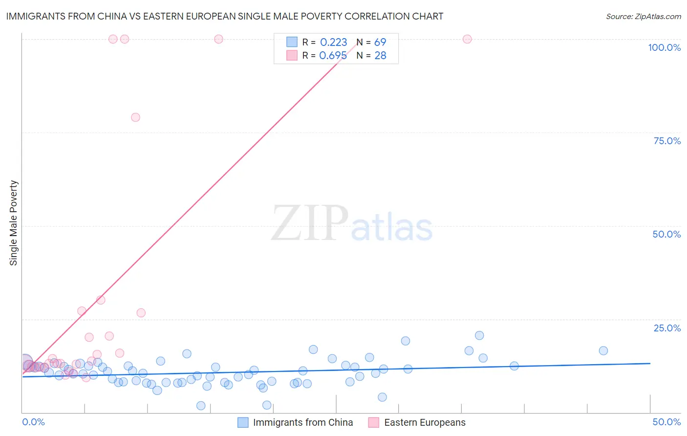 Immigrants from China vs Eastern European Single Male Poverty