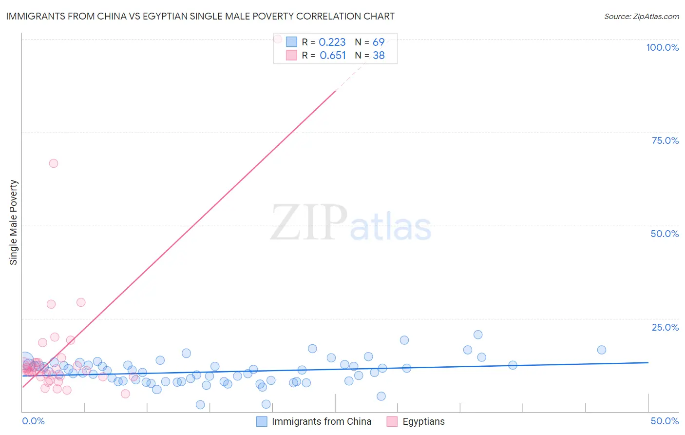 Immigrants from China vs Egyptian Single Male Poverty