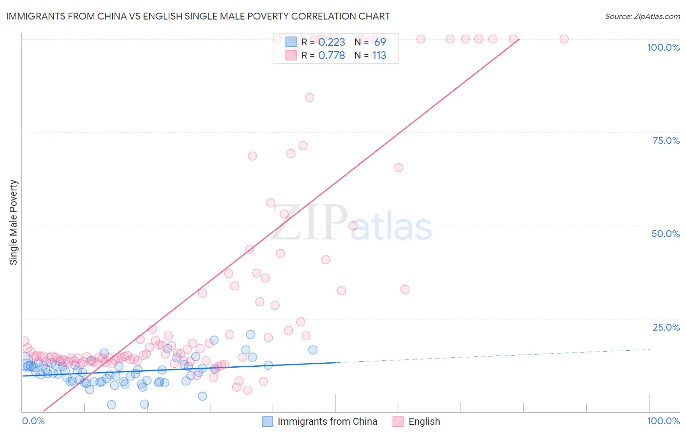 Immigrants from China vs English Single Male Poverty