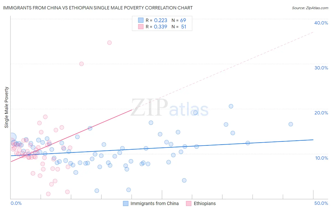 Immigrants from China vs Ethiopian Single Male Poverty