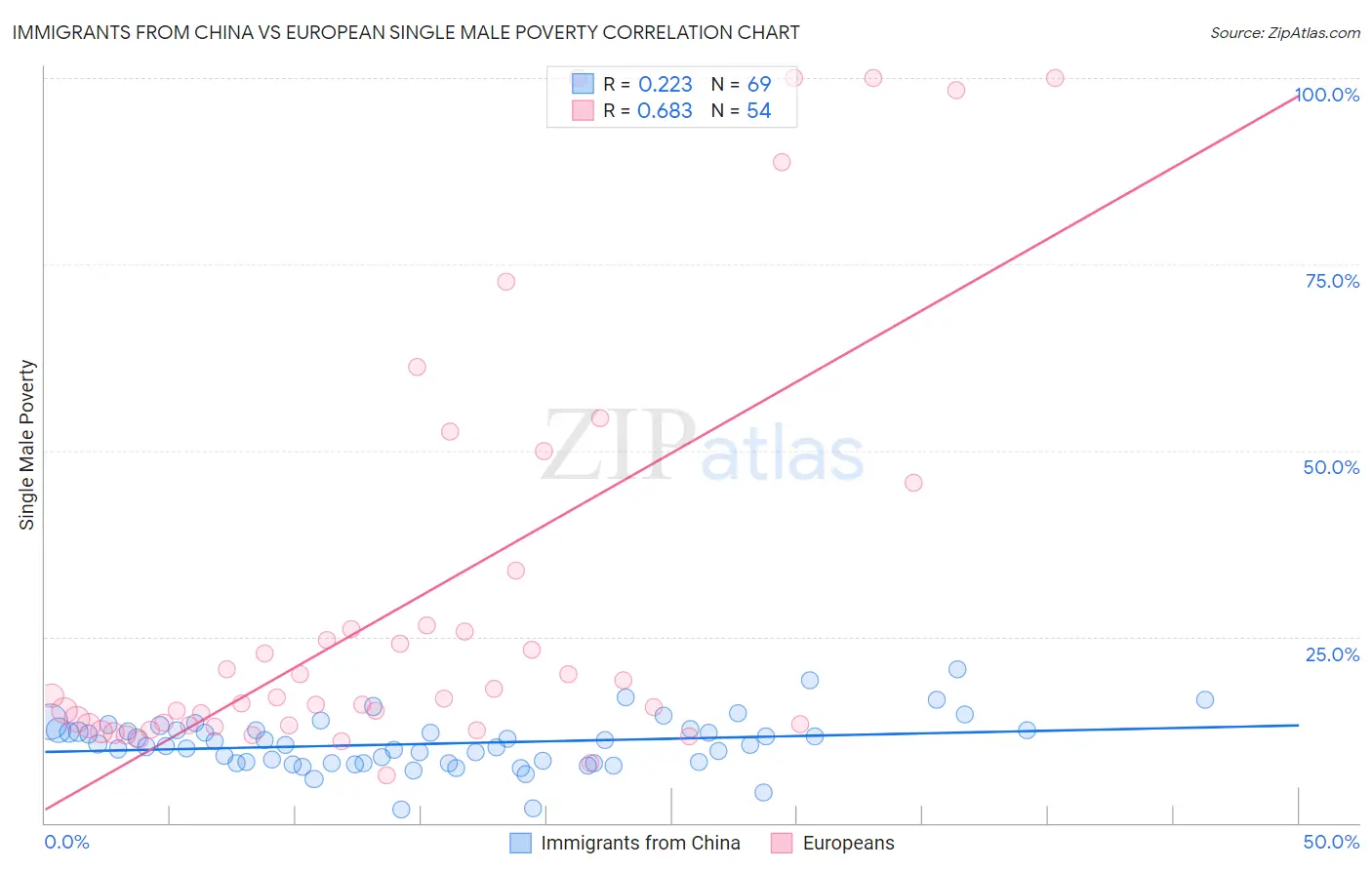 Immigrants from China vs European Single Male Poverty