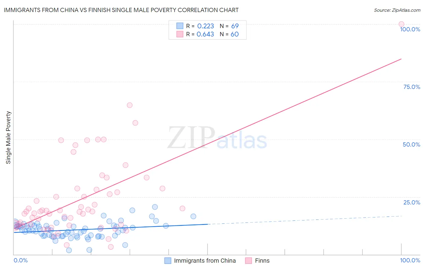 Immigrants from China vs Finnish Single Male Poverty